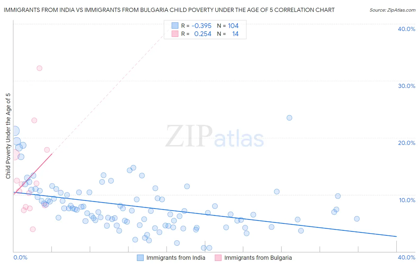 Immigrants from India vs Immigrants from Bulgaria Child Poverty Under the Age of 5