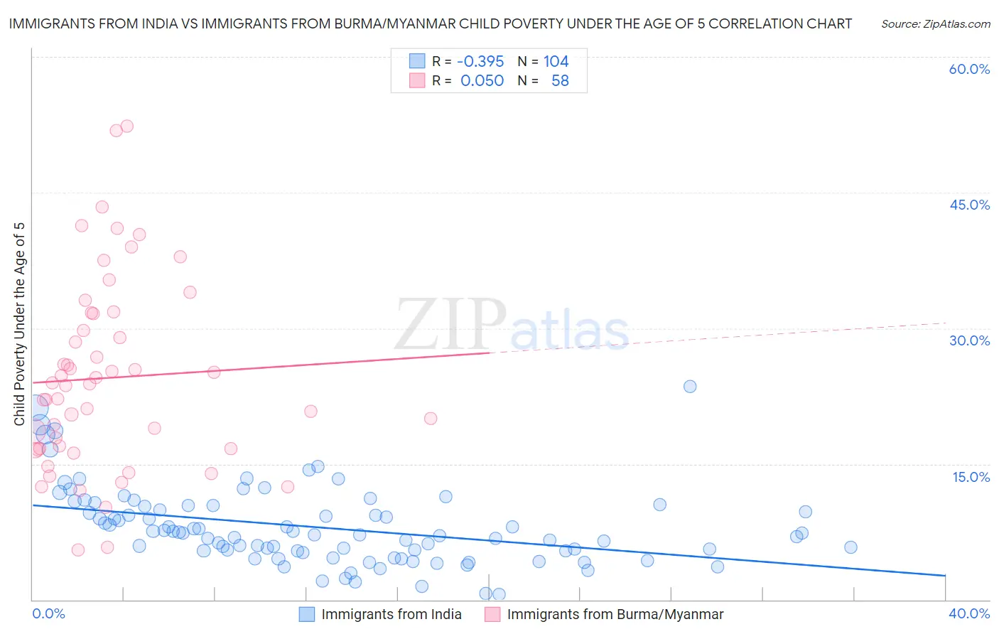 Immigrants from India vs Immigrants from Burma/Myanmar Child Poverty Under the Age of 5