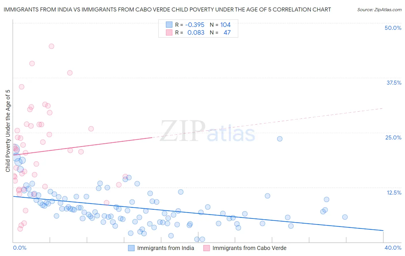 Immigrants from India vs Immigrants from Cabo Verde Child Poverty Under the Age of 5