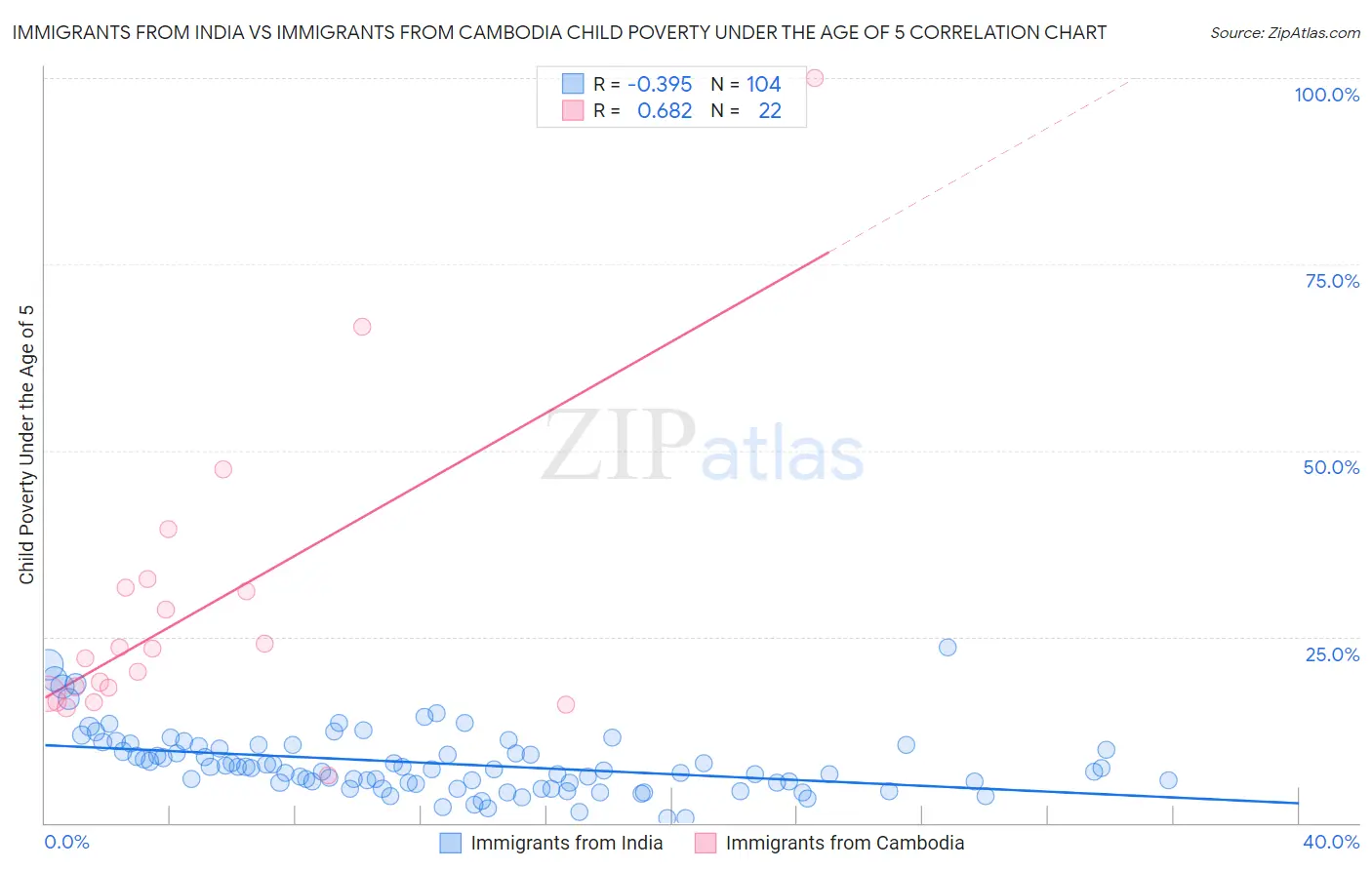 Immigrants from India vs Immigrants from Cambodia Child Poverty Under the Age of 5