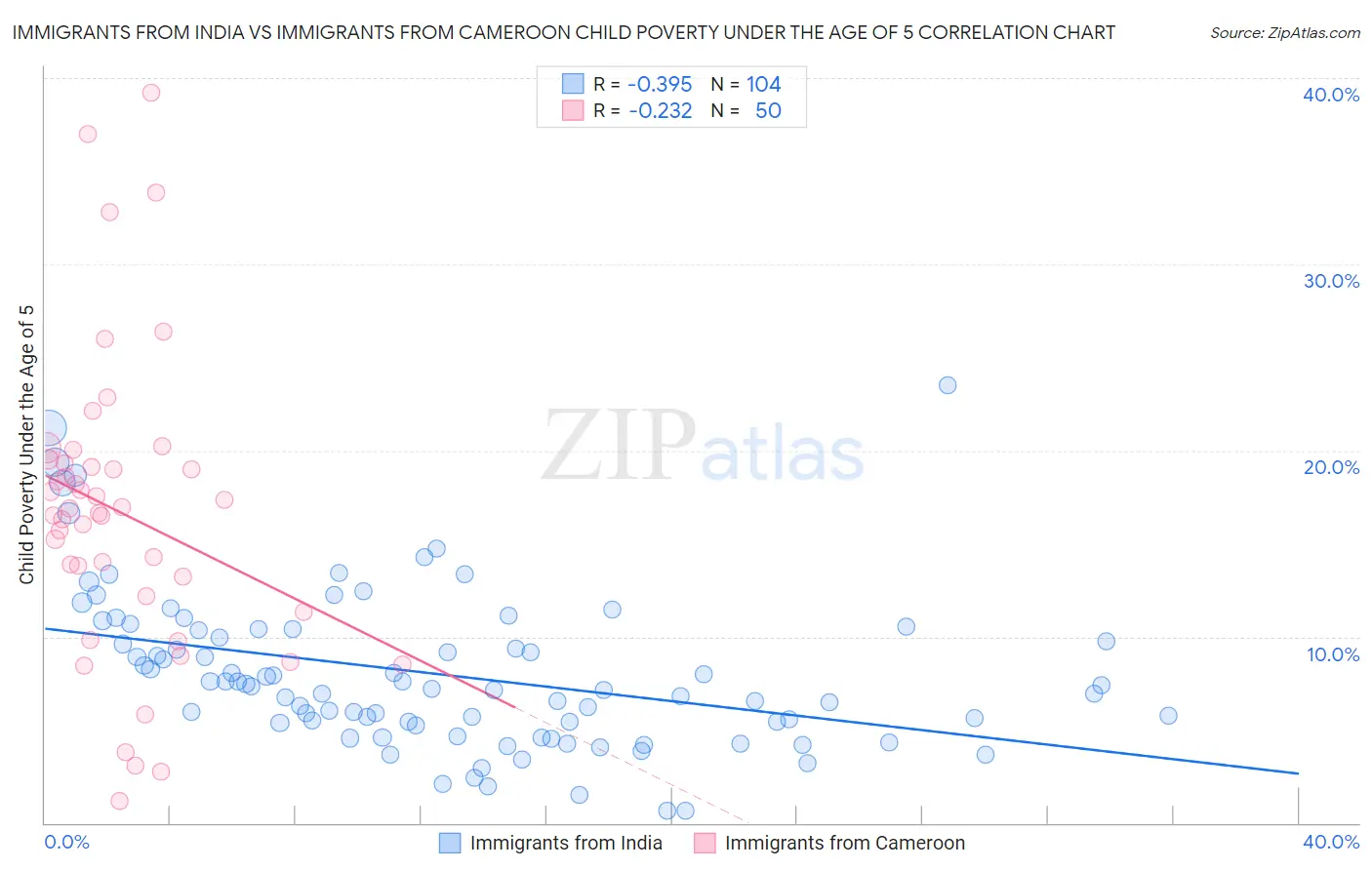 Immigrants from India vs Immigrants from Cameroon Child Poverty Under the Age of 5