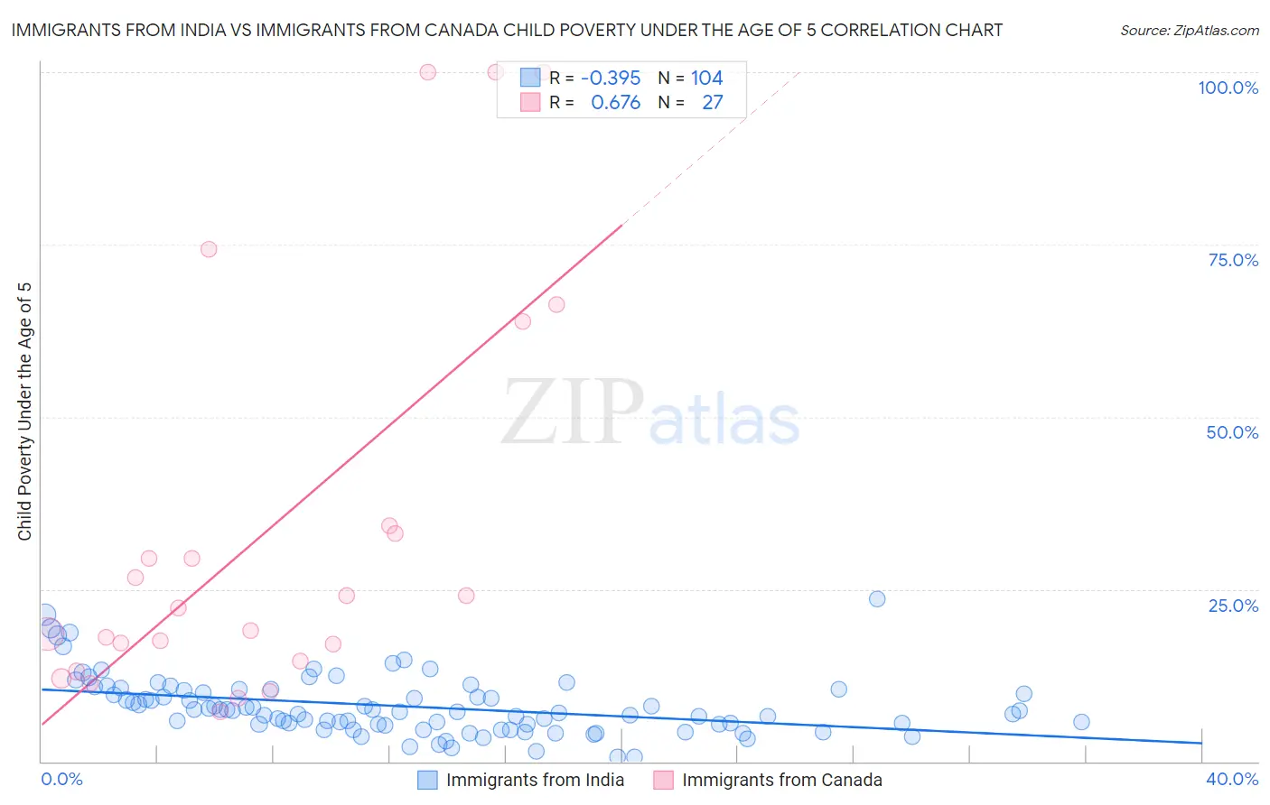 Immigrants from India vs Immigrants from Canada Child Poverty Under the Age of 5