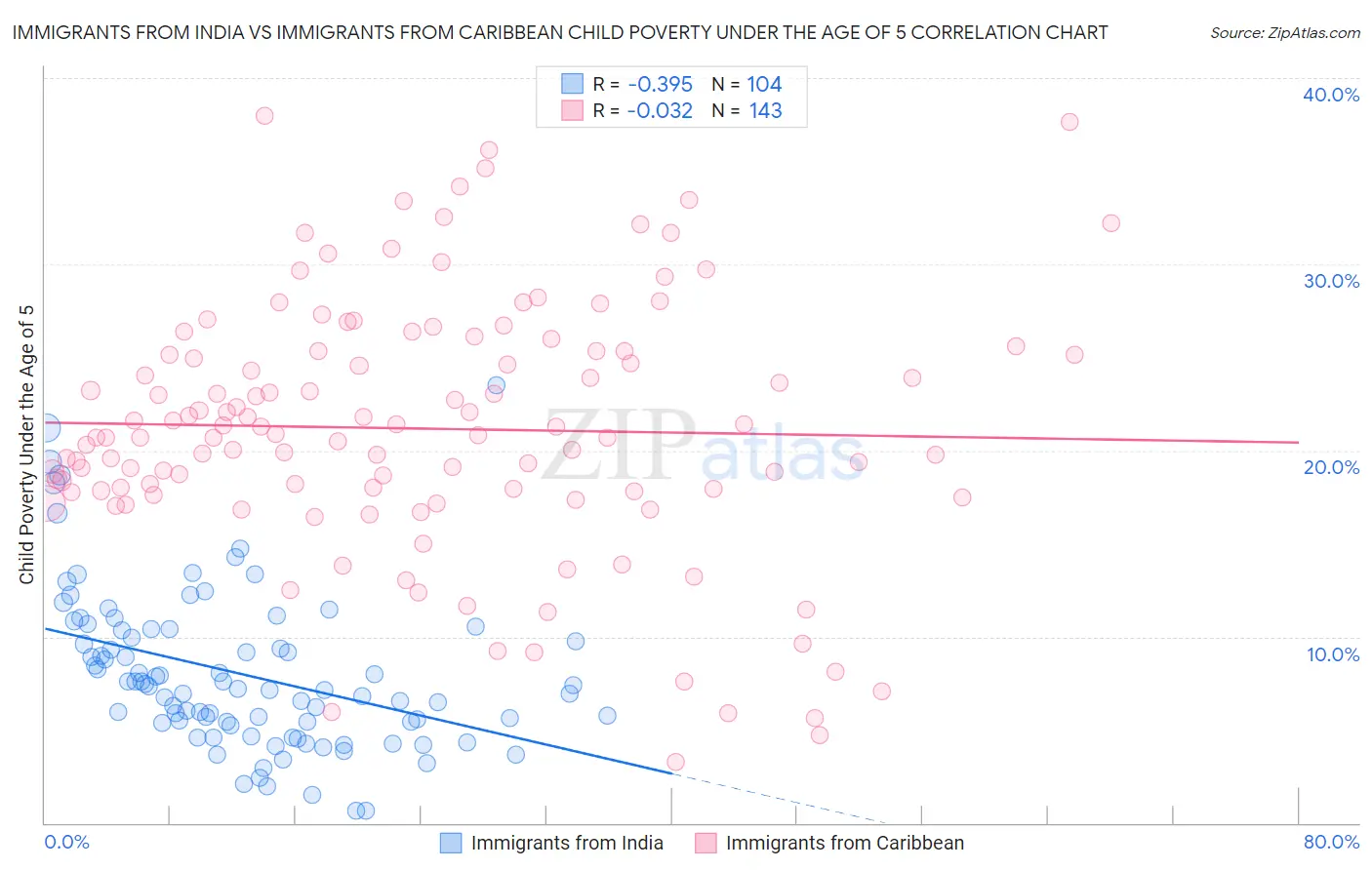 Immigrants from India vs Immigrants from Caribbean Child Poverty Under the Age of 5