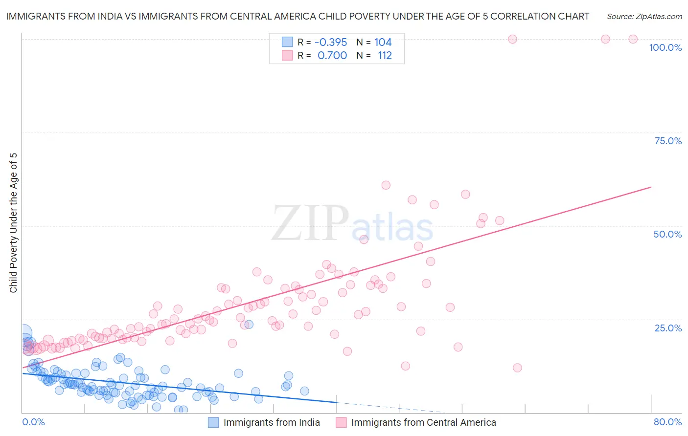 Immigrants from India vs Immigrants from Central America Child Poverty Under the Age of 5
