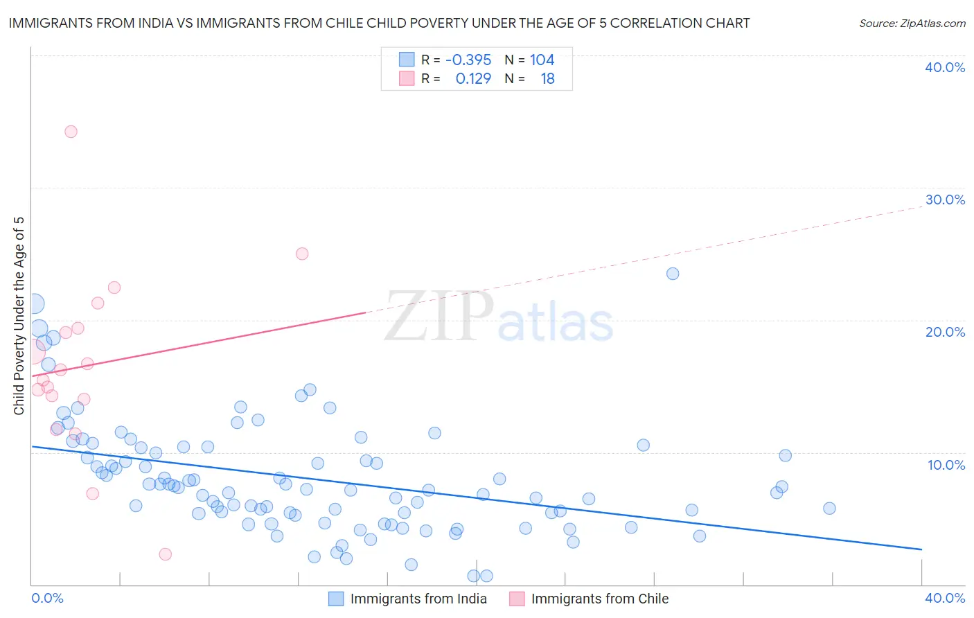 Immigrants from India vs Immigrants from Chile Child Poverty Under the Age of 5