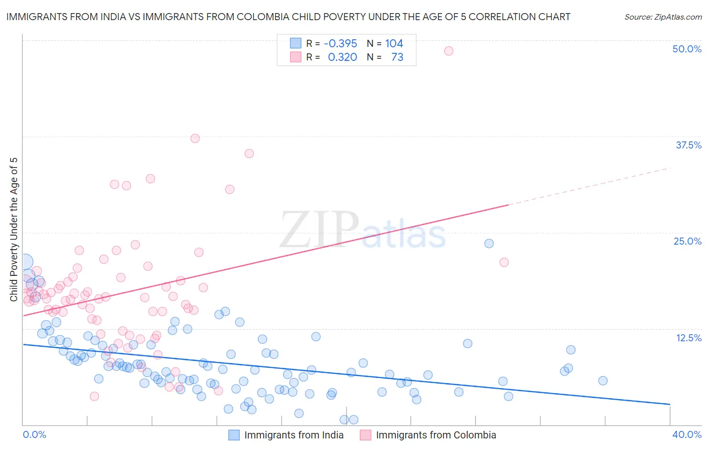 Immigrants from India vs Immigrants from Colombia Child Poverty Under the Age of 5