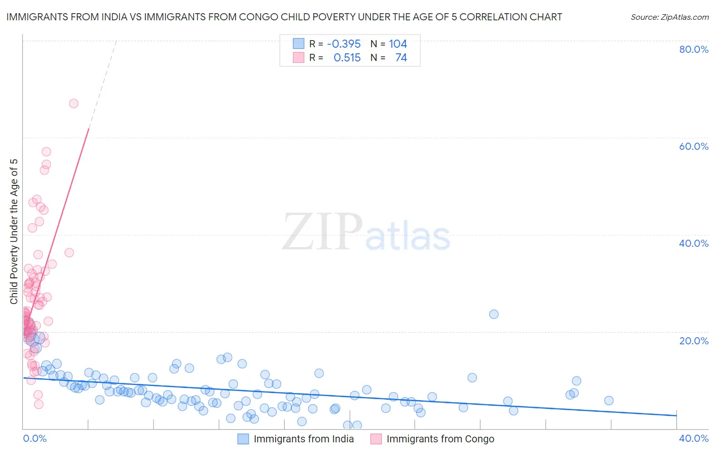 Immigrants from India vs Immigrants from Congo Child Poverty Under the Age of 5
