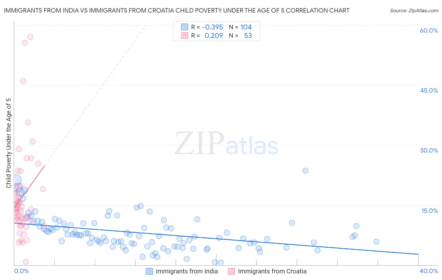 Immigrants from India vs Immigrants from Croatia Child Poverty Under the Age of 5