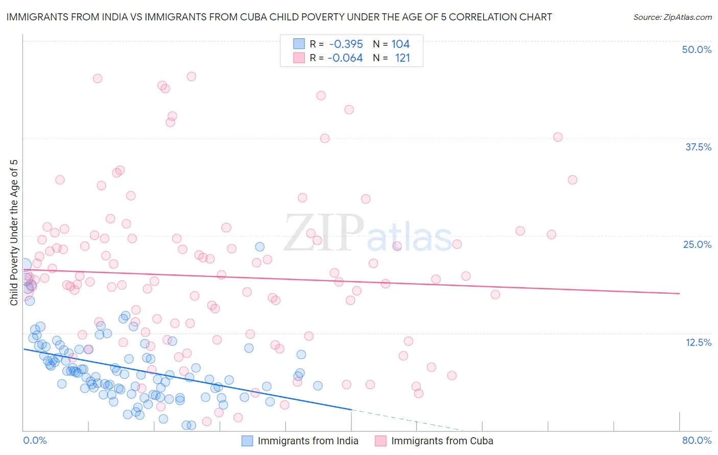 Immigrants from India vs Immigrants from Cuba Child Poverty Under the Age of 5