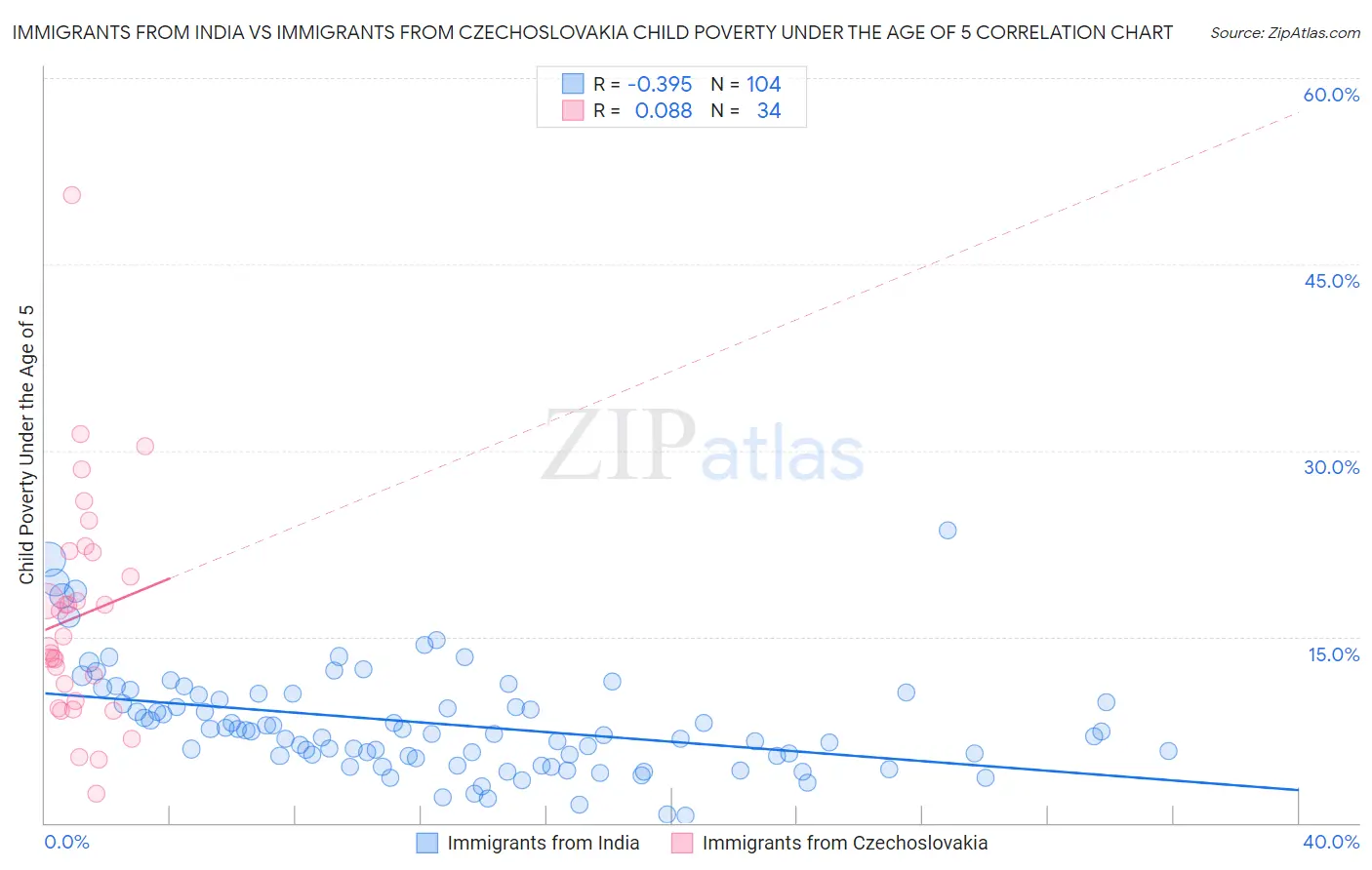 Immigrants from India vs Immigrants from Czechoslovakia Child Poverty Under the Age of 5