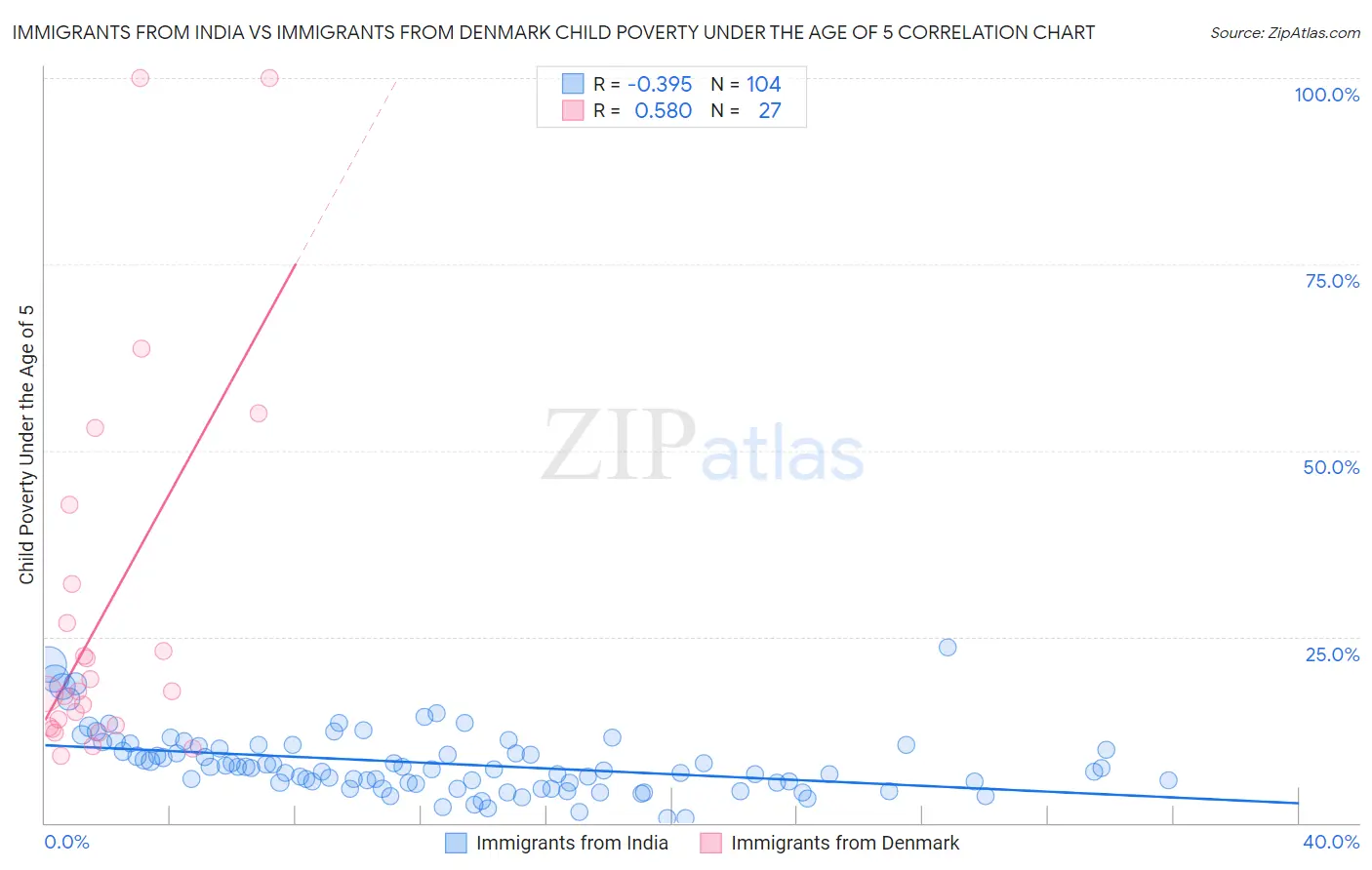 Immigrants from India vs Immigrants from Denmark Child Poverty Under the Age of 5
