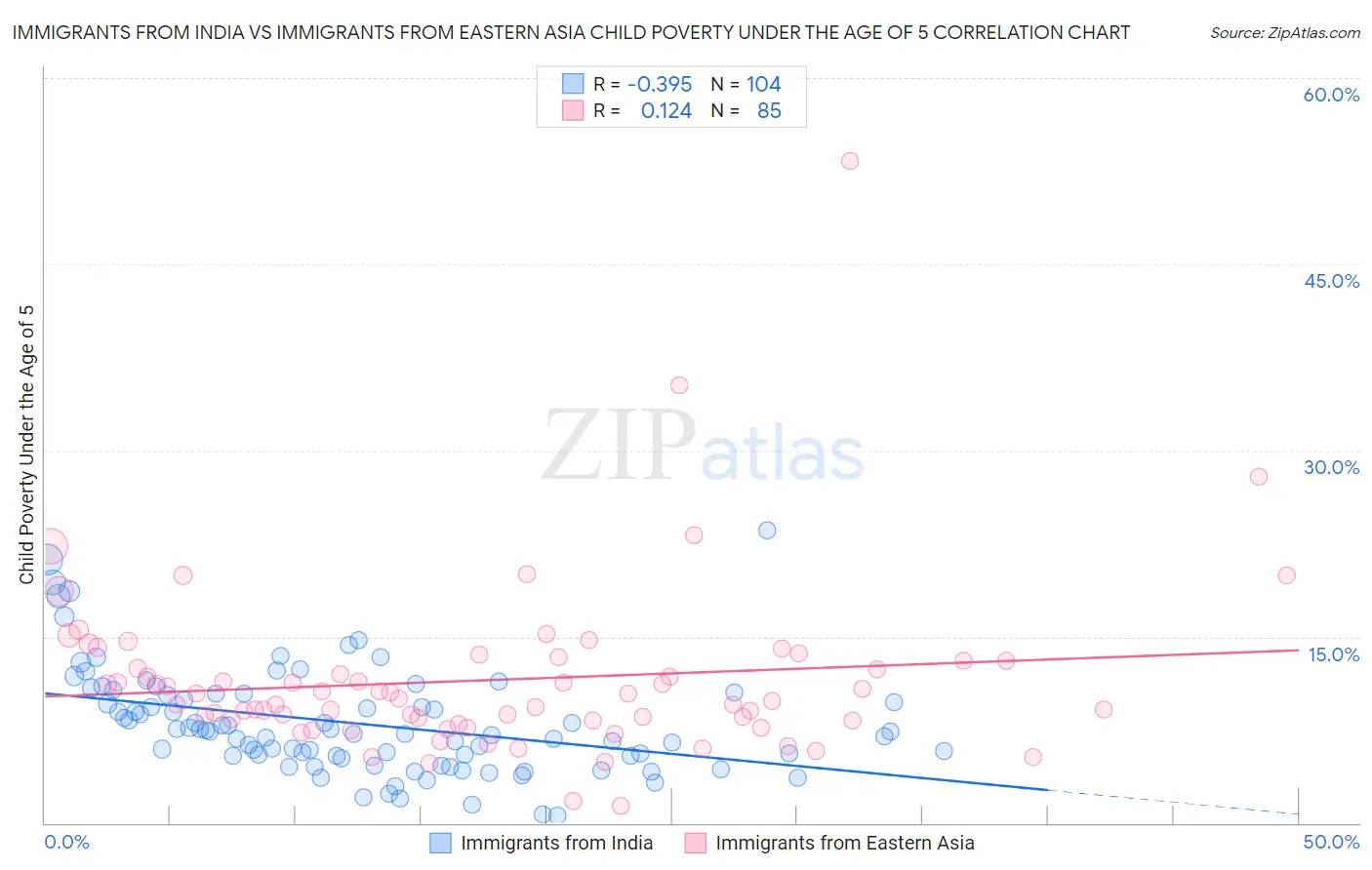 Immigrants from India vs Immigrants from Eastern Asia Child Poverty Under the Age of 5