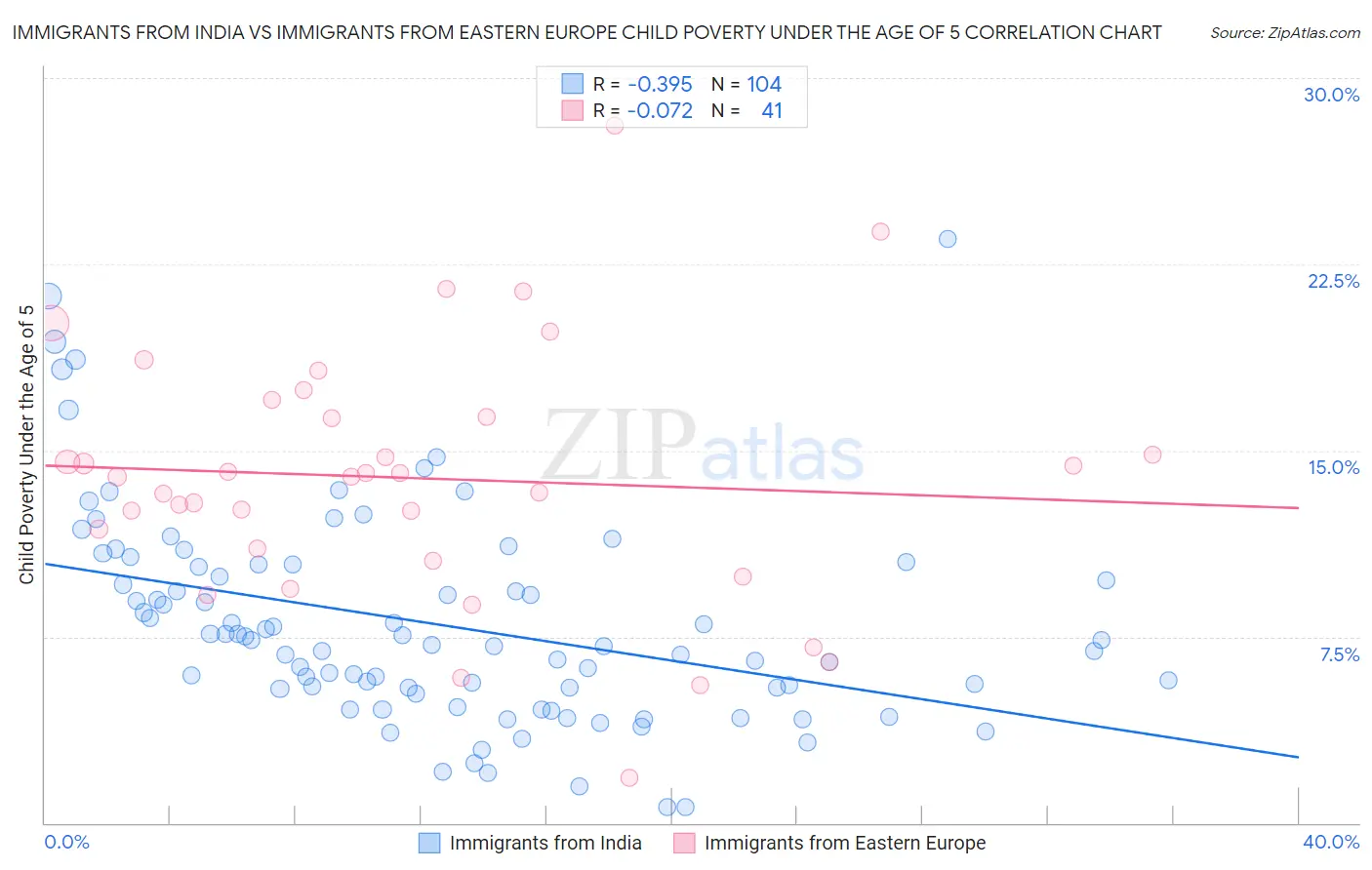 Immigrants from India vs Immigrants from Eastern Europe Child Poverty Under the Age of 5