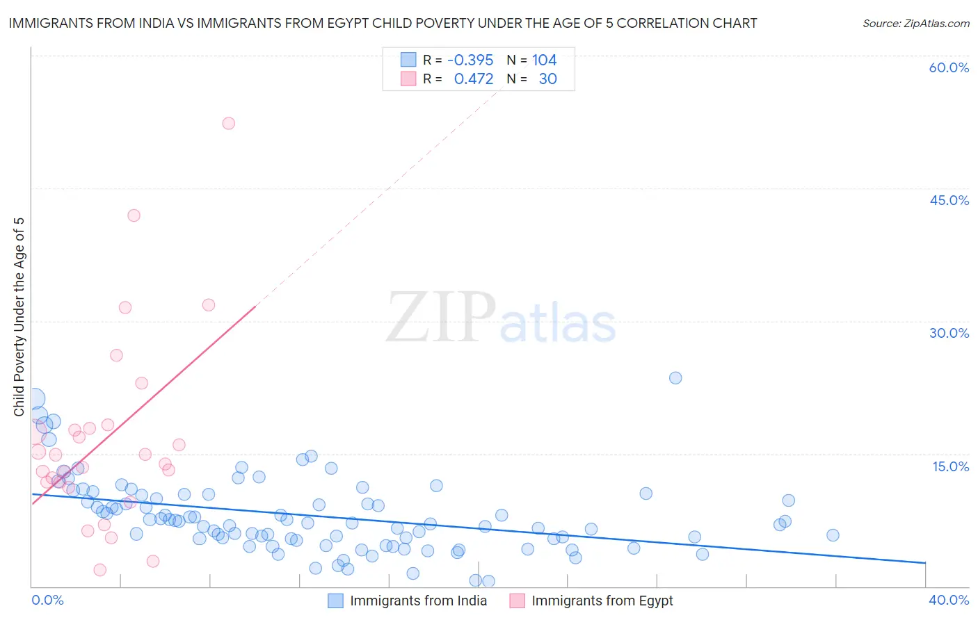 Immigrants from India vs Immigrants from Egypt Child Poverty Under the Age of 5