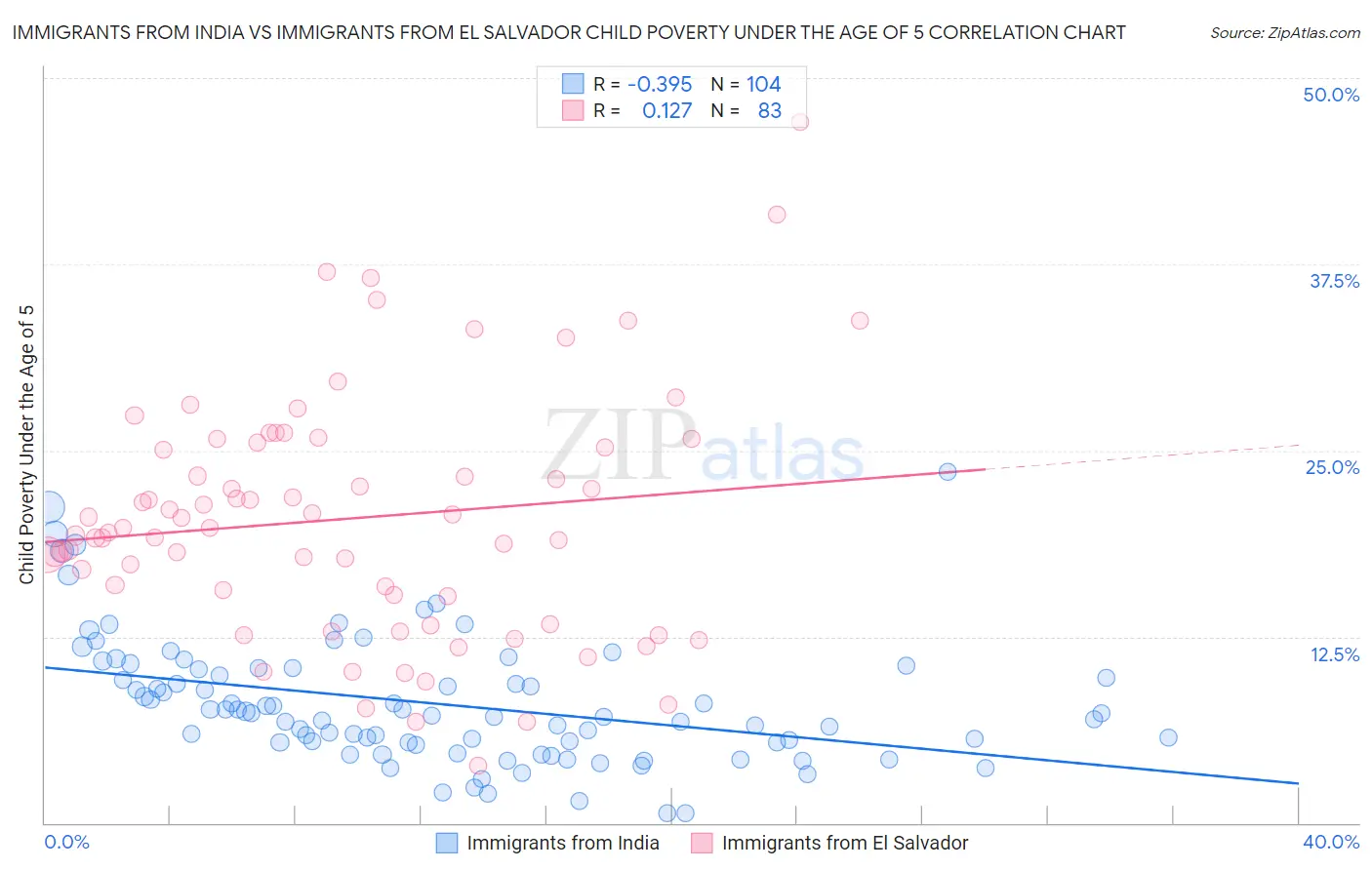 Immigrants from India vs Immigrants from El Salvador Child Poverty Under the Age of 5