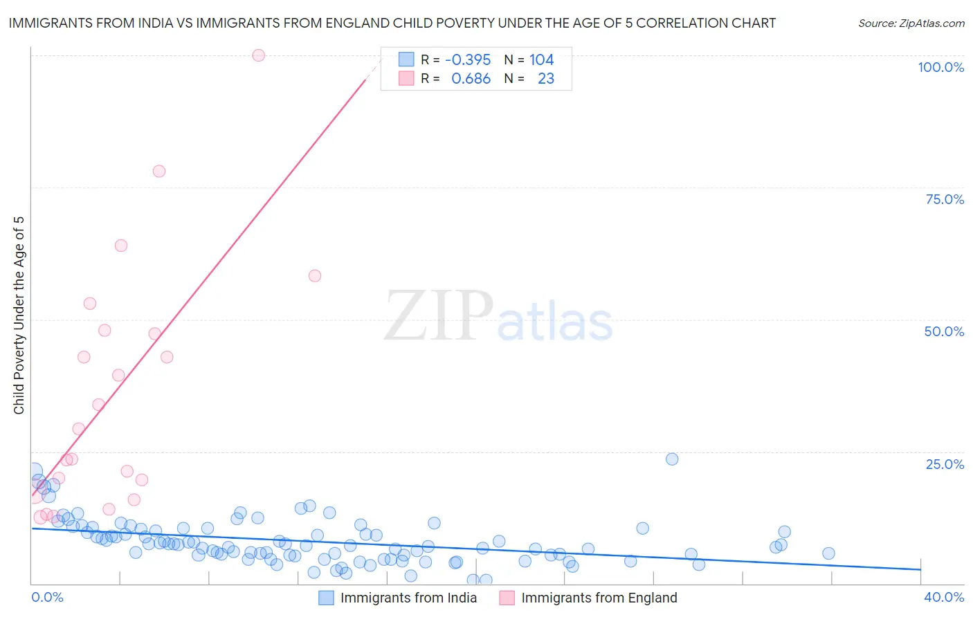 Immigrants from India vs Immigrants from England Child Poverty Under the Age of 5