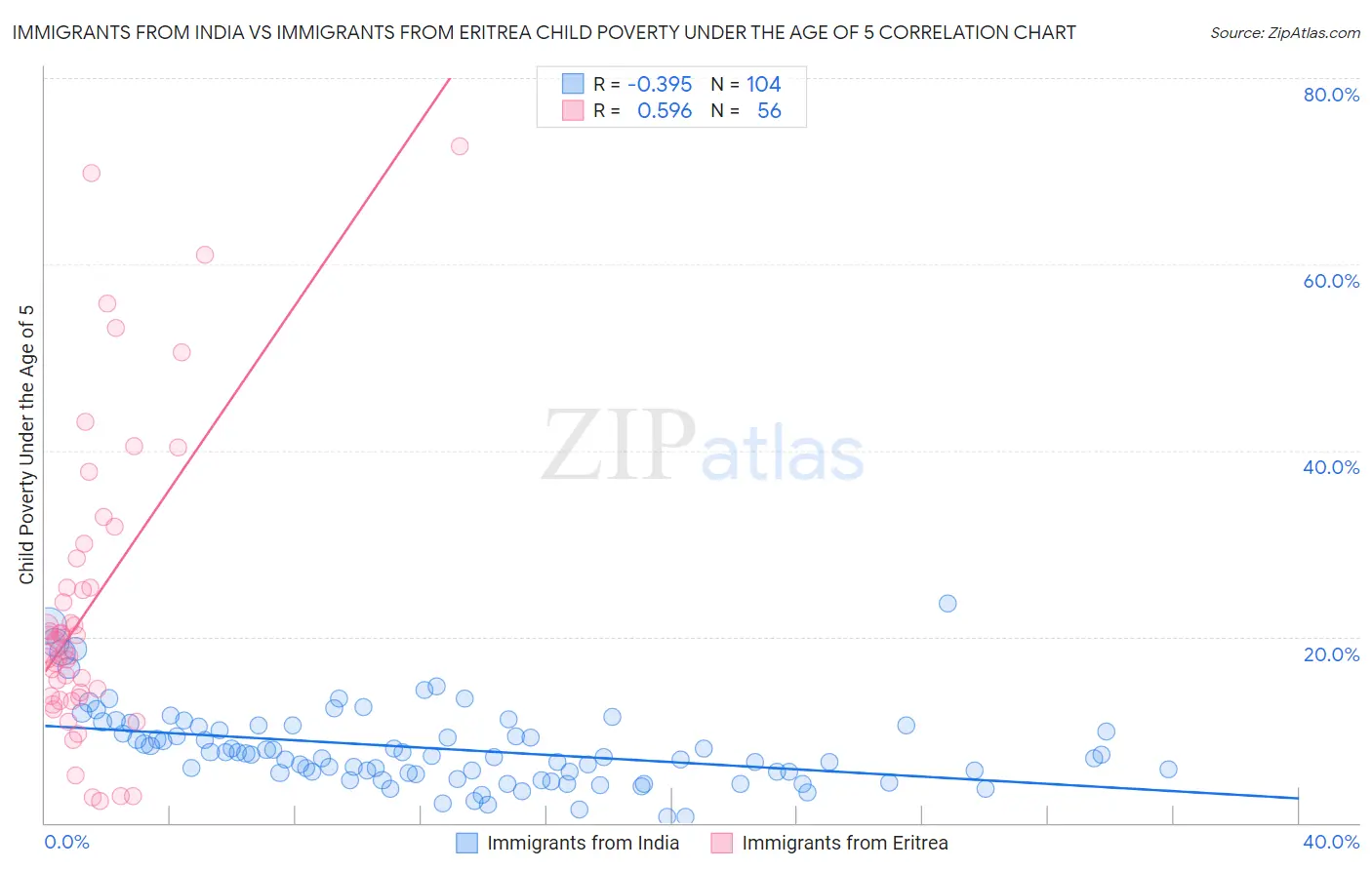 Immigrants from India vs Immigrants from Eritrea Child Poverty Under the Age of 5