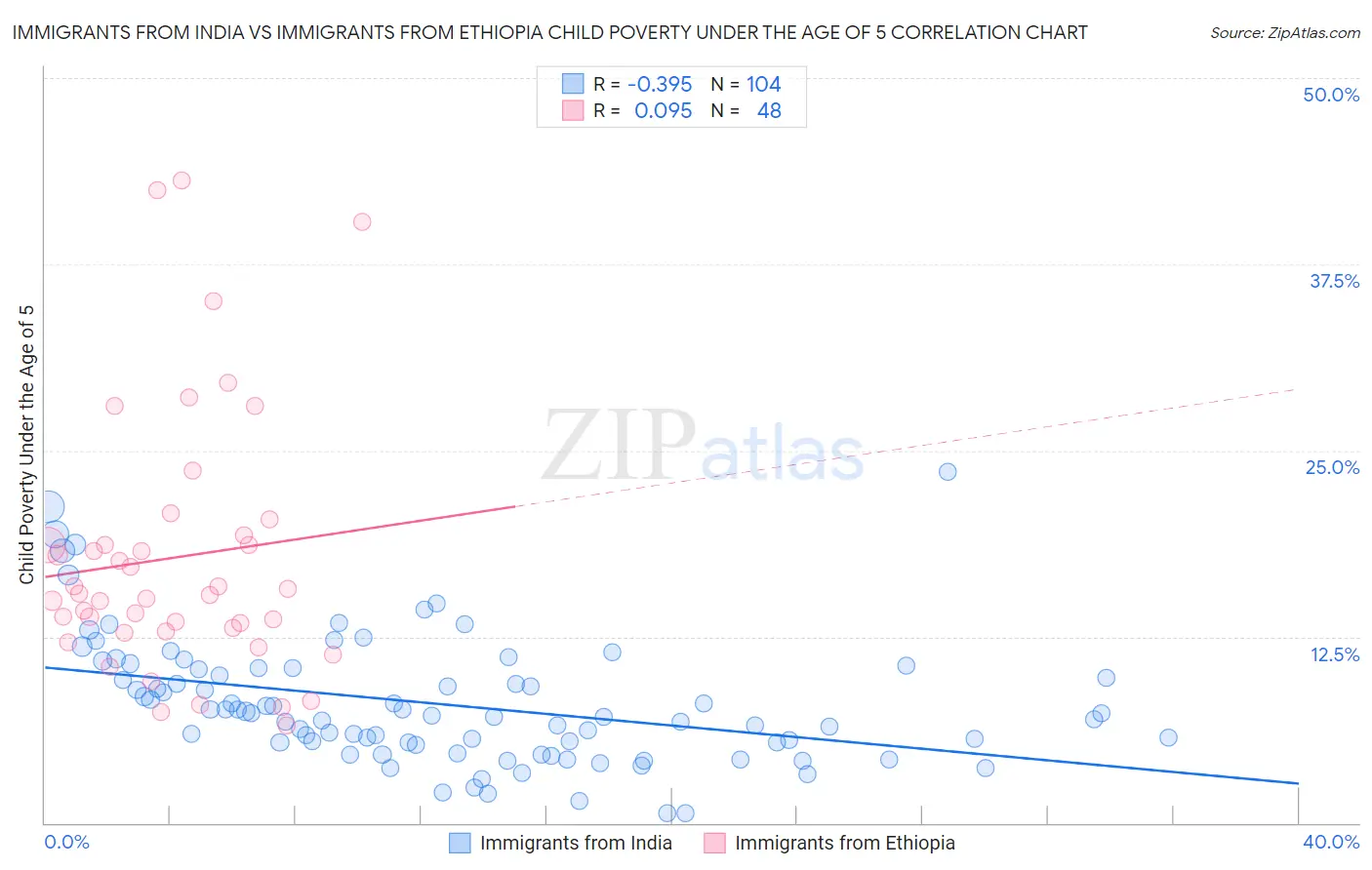 Immigrants from India vs Immigrants from Ethiopia Child Poverty Under the Age of 5