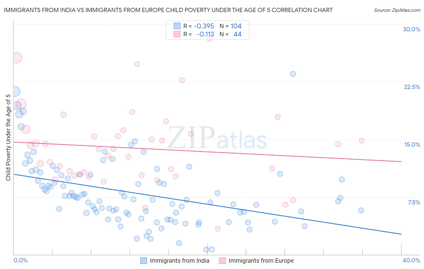 Immigrants from India vs Immigrants from Europe Child Poverty Under the Age of 5