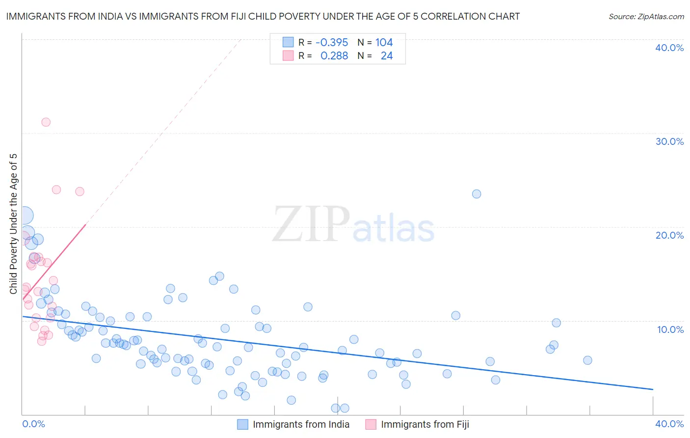 Immigrants from India vs Immigrants from Fiji Child Poverty Under the Age of 5