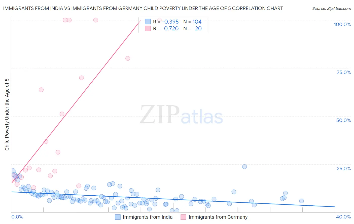 Immigrants from India vs Immigrants from Germany Child Poverty Under the Age of 5