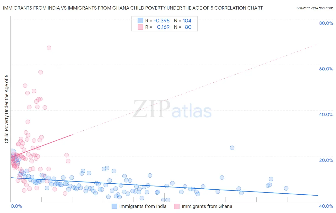 Immigrants from India vs Immigrants from Ghana Child Poverty Under the Age of 5