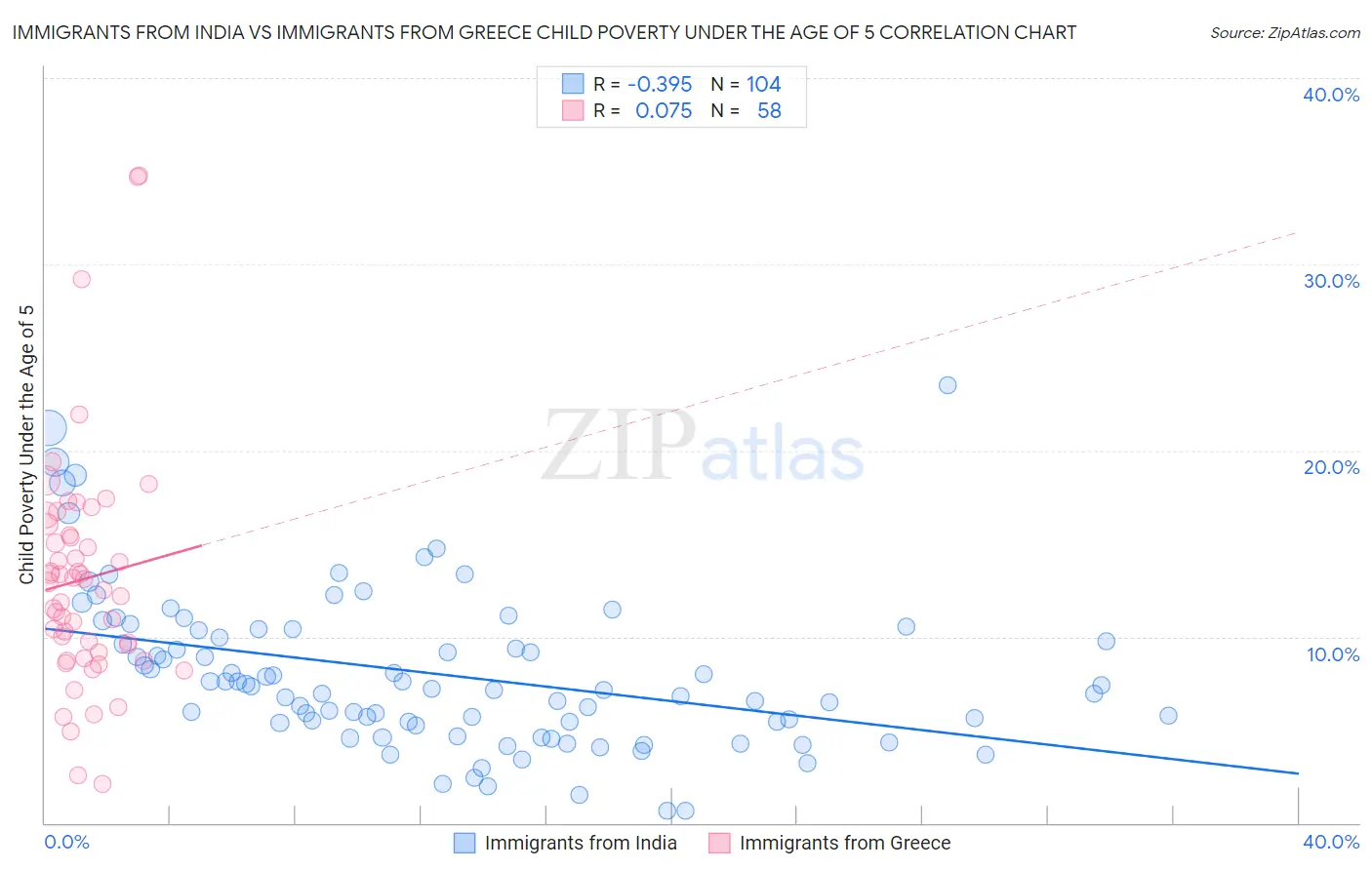 Immigrants from India vs Immigrants from Greece Child Poverty Under the Age of 5