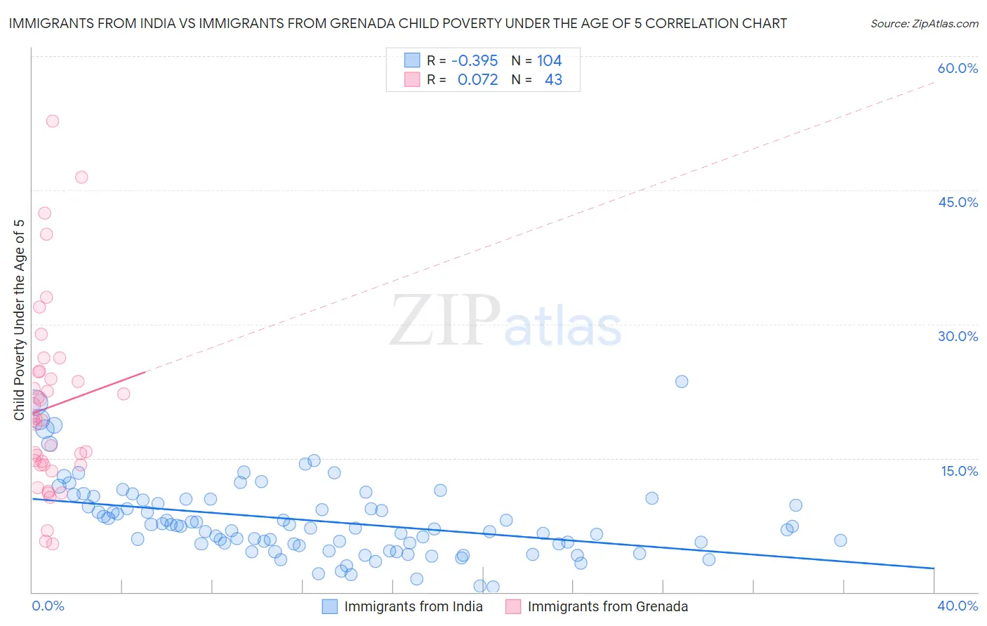 Immigrants from India vs Immigrants from Grenada Child Poverty Under the Age of 5