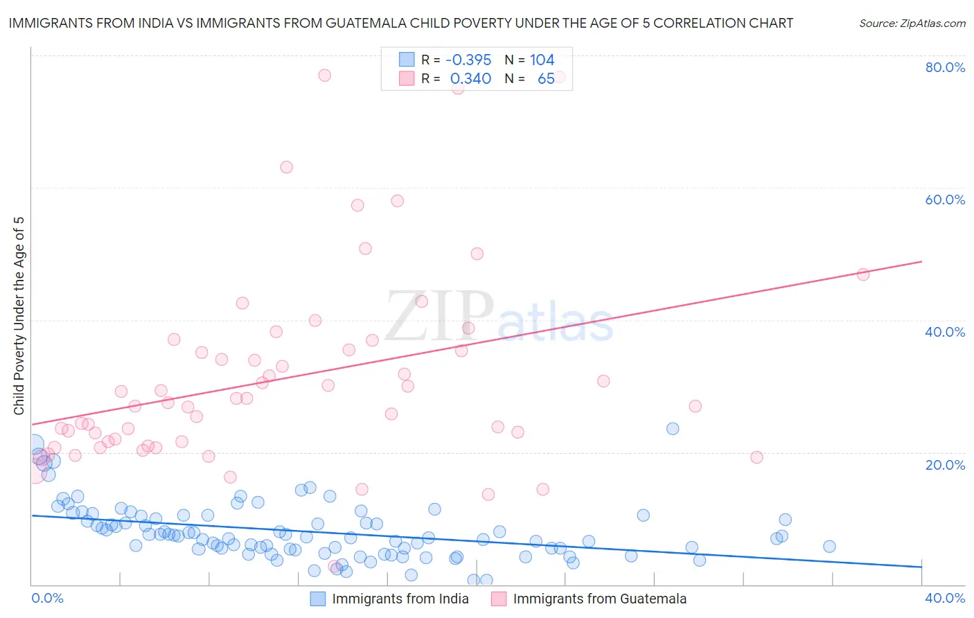 Immigrants from India vs Immigrants from Guatemala Child Poverty Under the Age of 5