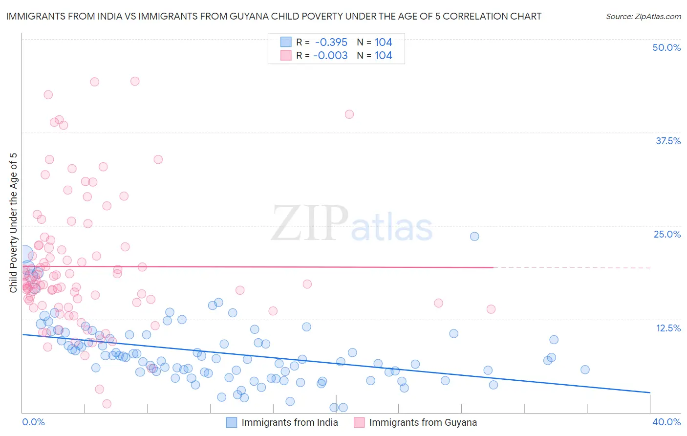 Immigrants from India vs Immigrants from Guyana Child Poverty Under the Age of 5