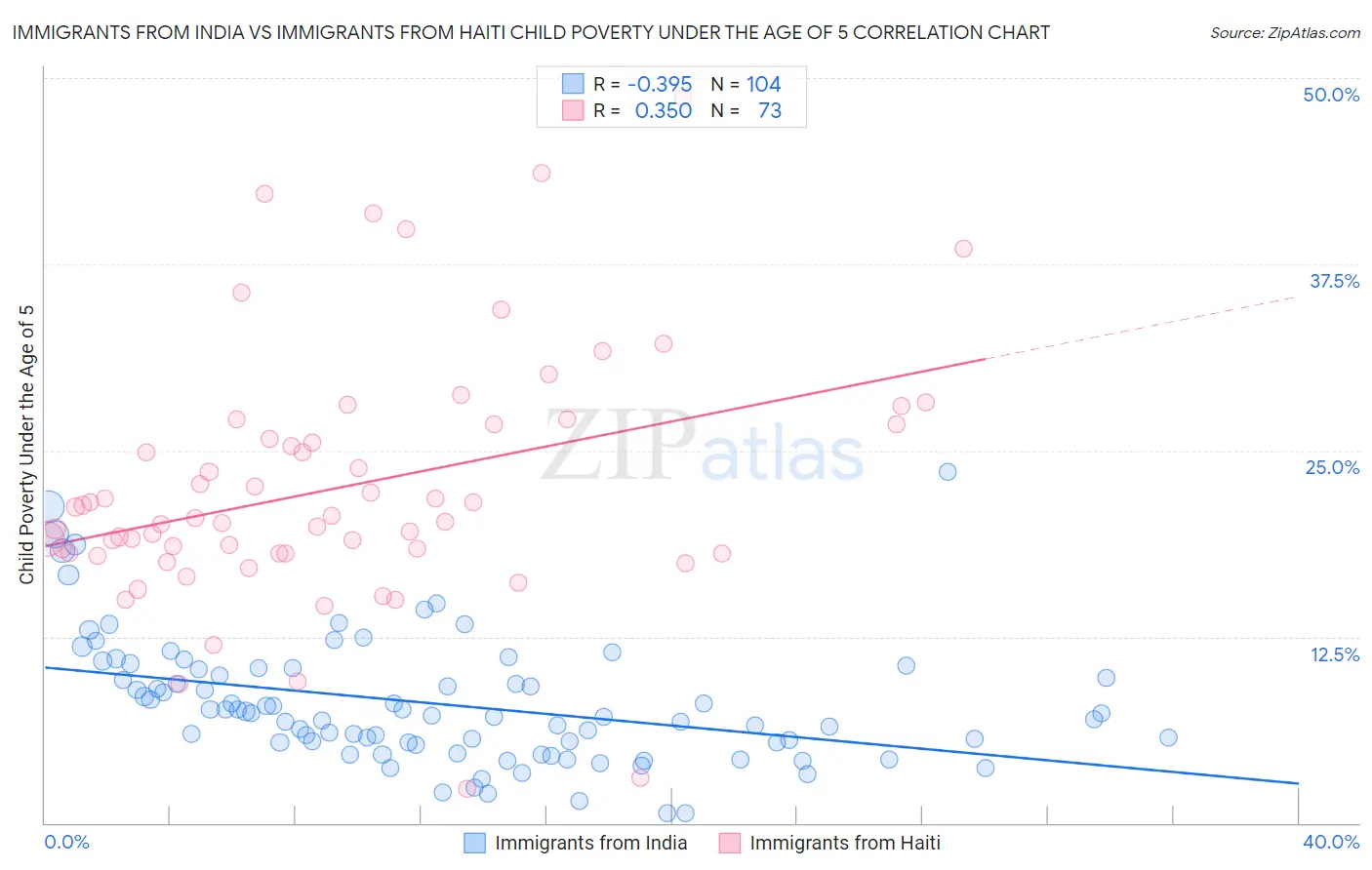 Immigrants from India vs Immigrants from Haiti Child Poverty Under the Age of 5