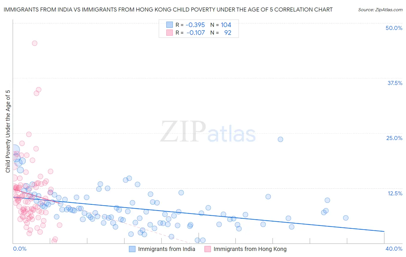 Immigrants from India vs Immigrants from Hong Kong Child Poverty Under the Age of 5