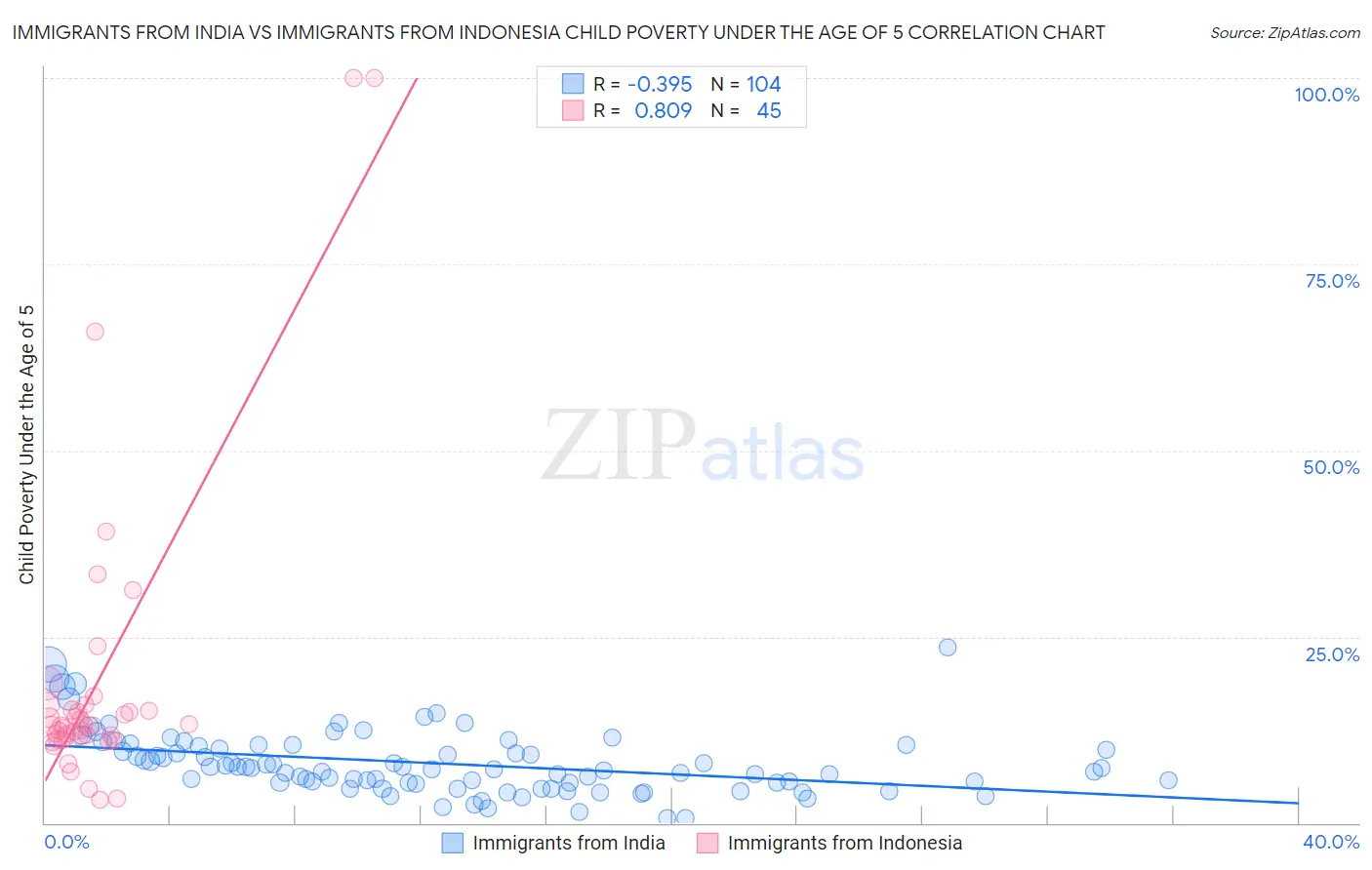 Immigrants from India vs Immigrants from Indonesia Child Poverty Under the Age of 5
