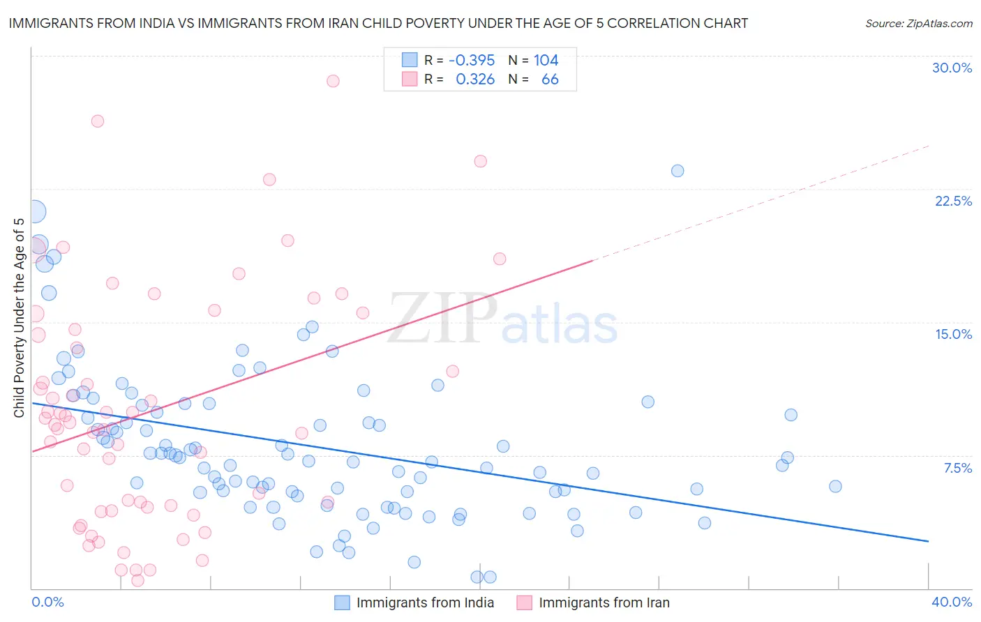 Immigrants from India vs Immigrants from Iran Child Poverty Under the Age of 5
