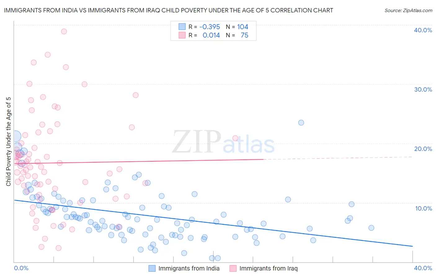 Immigrants from India vs Immigrants from Iraq Child Poverty Under the Age of 5
