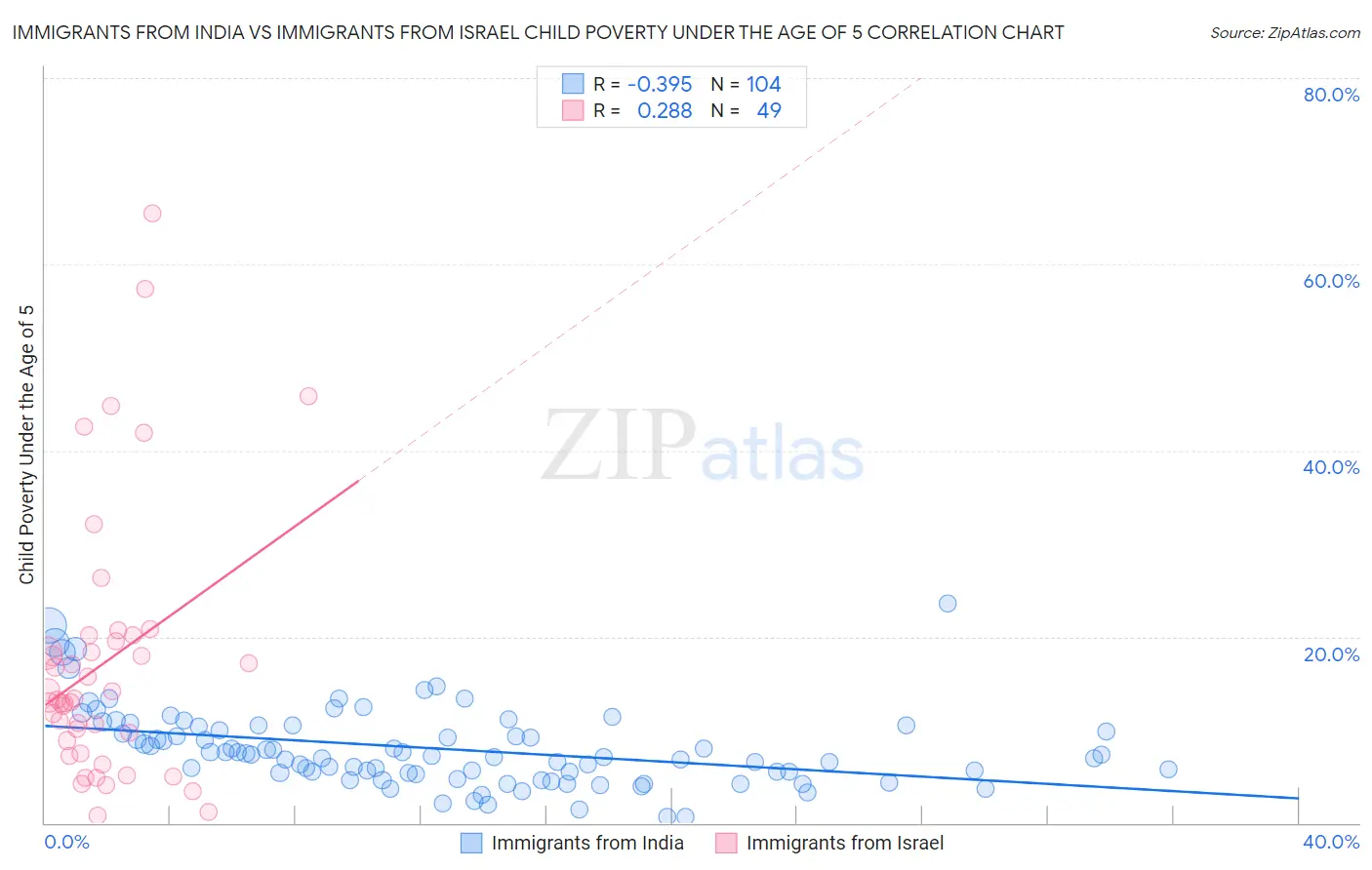 Immigrants from India vs Immigrants from Israel Child Poverty Under the Age of 5