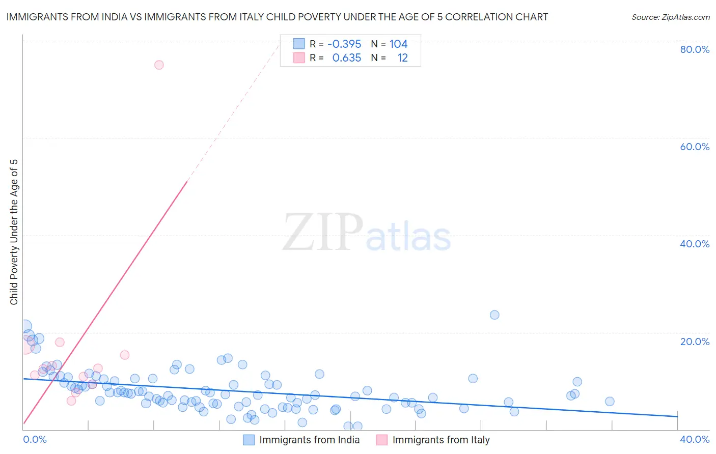Immigrants from India vs Immigrants from Italy Child Poverty Under the Age of 5