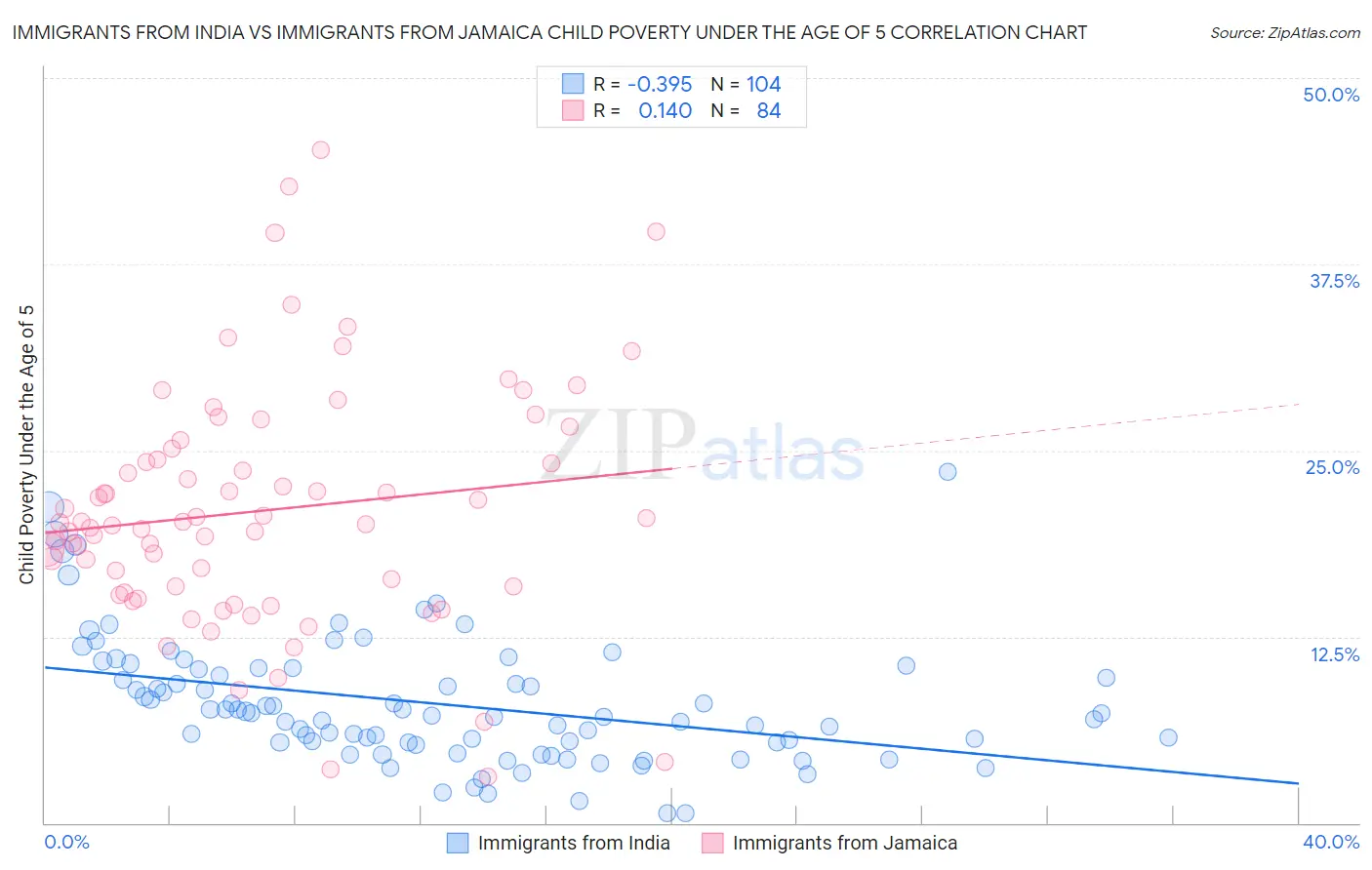 Immigrants from India vs Immigrants from Jamaica Child Poverty Under the Age of 5