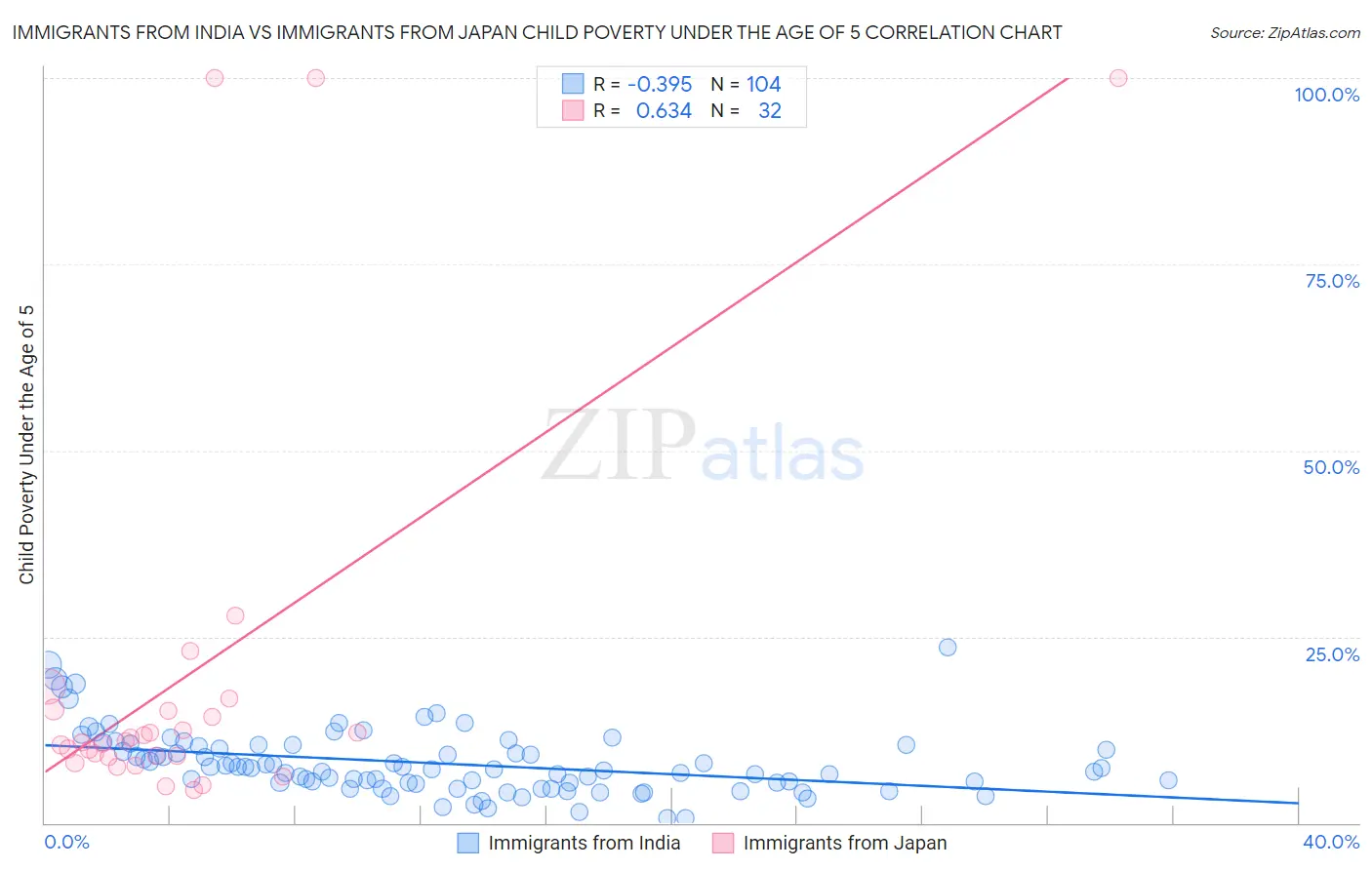 Immigrants from India vs Immigrants from Japan Child Poverty Under the Age of 5