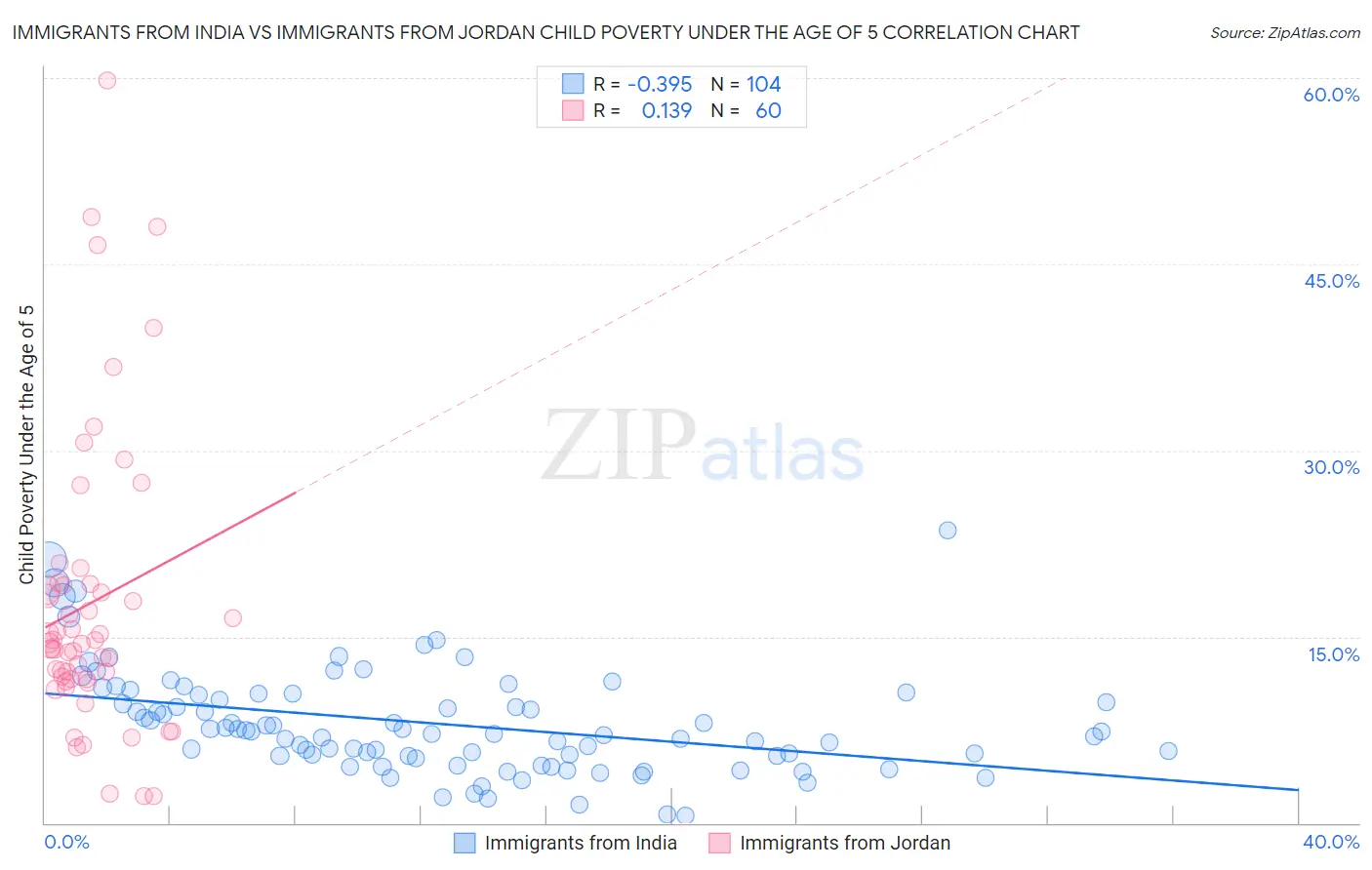 Immigrants from India vs Immigrants from Jordan Child Poverty Under the Age of 5