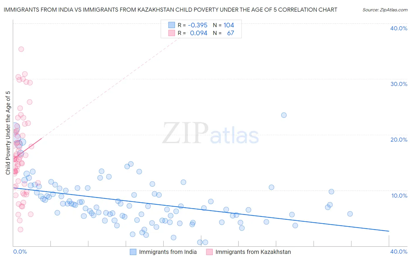 Immigrants from India vs Immigrants from Kazakhstan Child Poverty Under the Age of 5