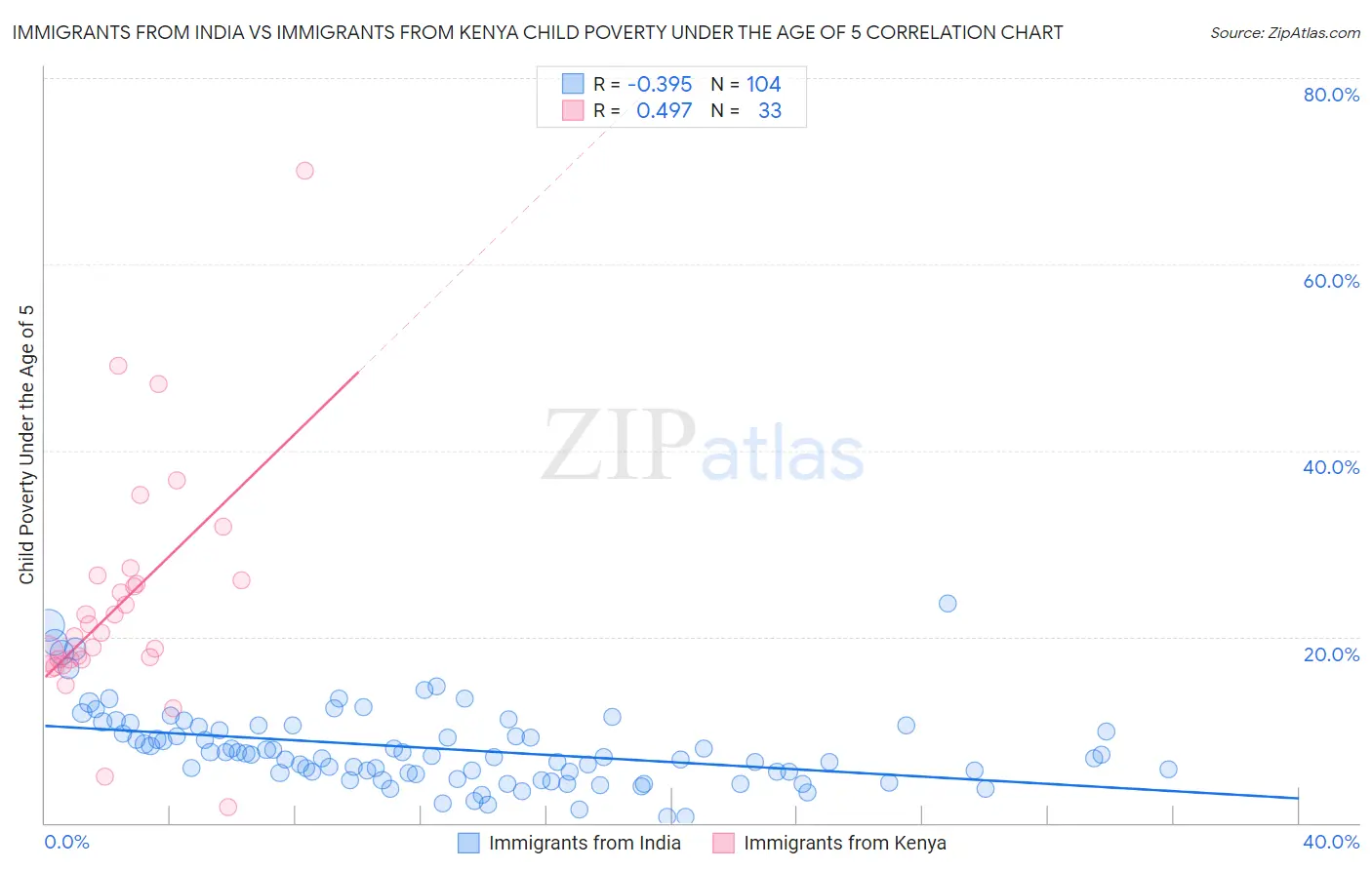 Immigrants from India vs Immigrants from Kenya Child Poverty Under the Age of 5