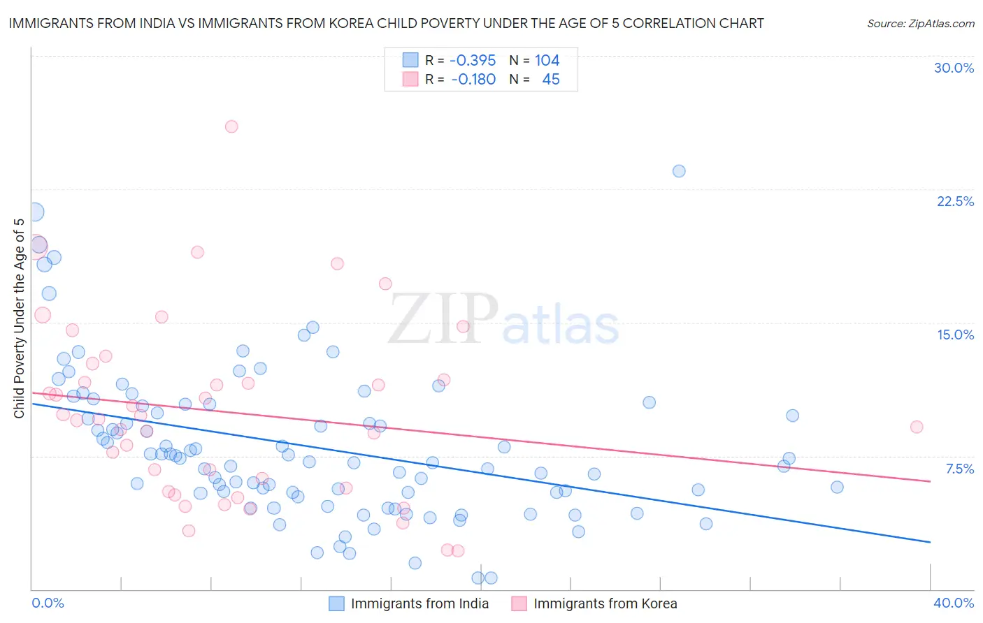 Immigrants from India vs Immigrants from Korea Child Poverty Under the Age of 5