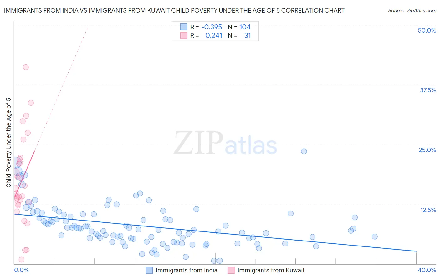 Immigrants from India vs Immigrants from Kuwait Child Poverty Under the Age of 5