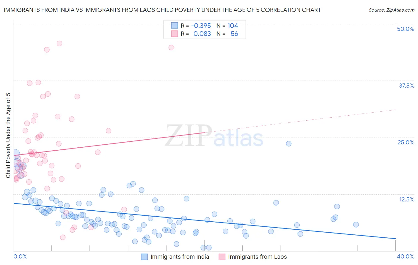 Immigrants from India vs Immigrants from Laos Child Poverty Under the Age of 5