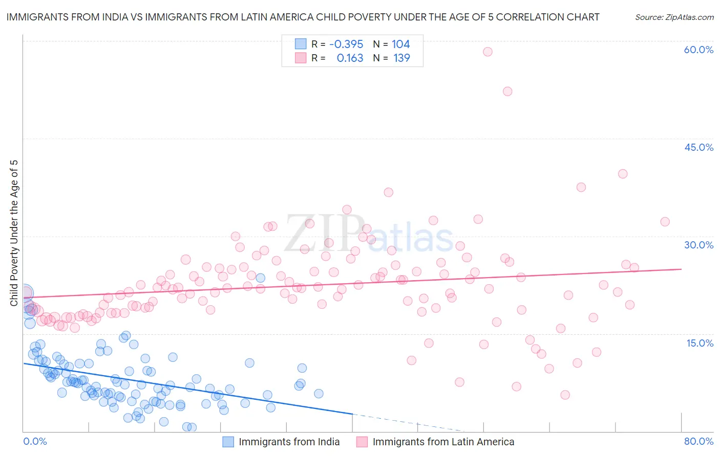 Immigrants from India vs Immigrants from Latin America Child Poverty Under the Age of 5