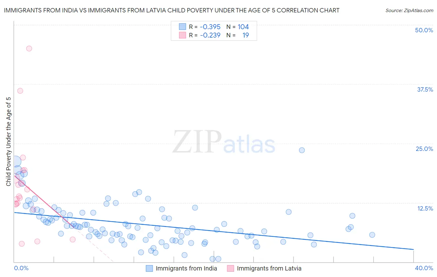 Immigrants from India vs Immigrants from Latvia Child Poverty Under the Age of 5