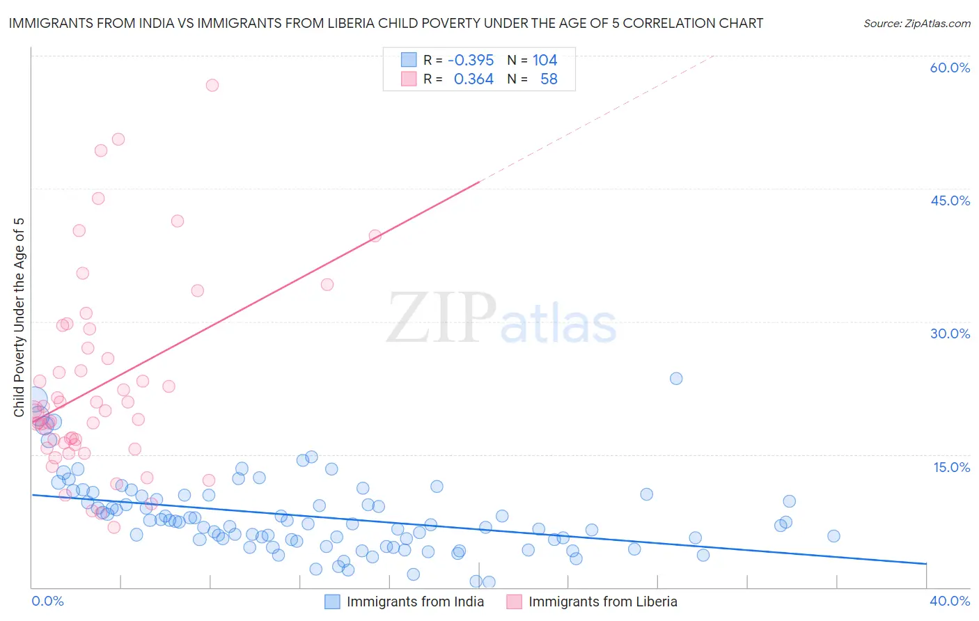 Immigrants from India vs Immigrants from Liberia Child Poverty Under the Age of 5
