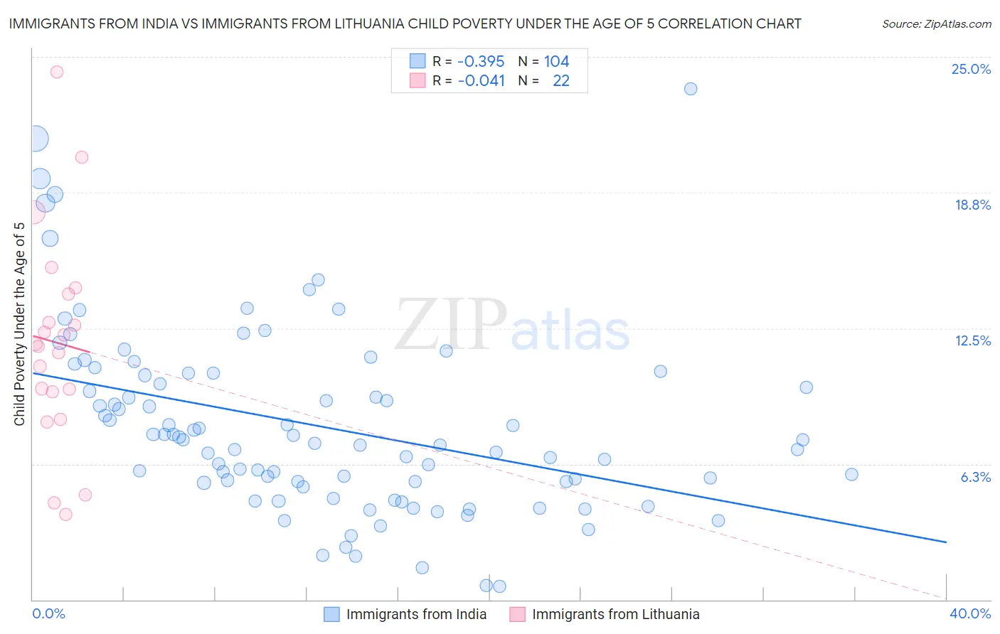 Immigrants from India vs Immigrants from Lithuania Child Poverty Under the Age of 5