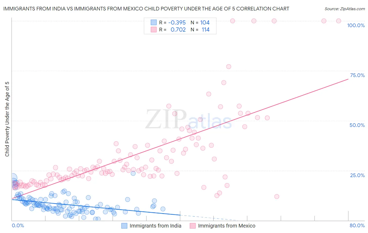 Immigrants from India vs Immigrants from Mexico Child Poverty Under the Age of 5
